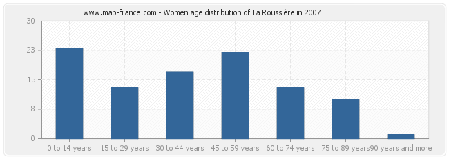 Women age distribution of La Roussière in 2007